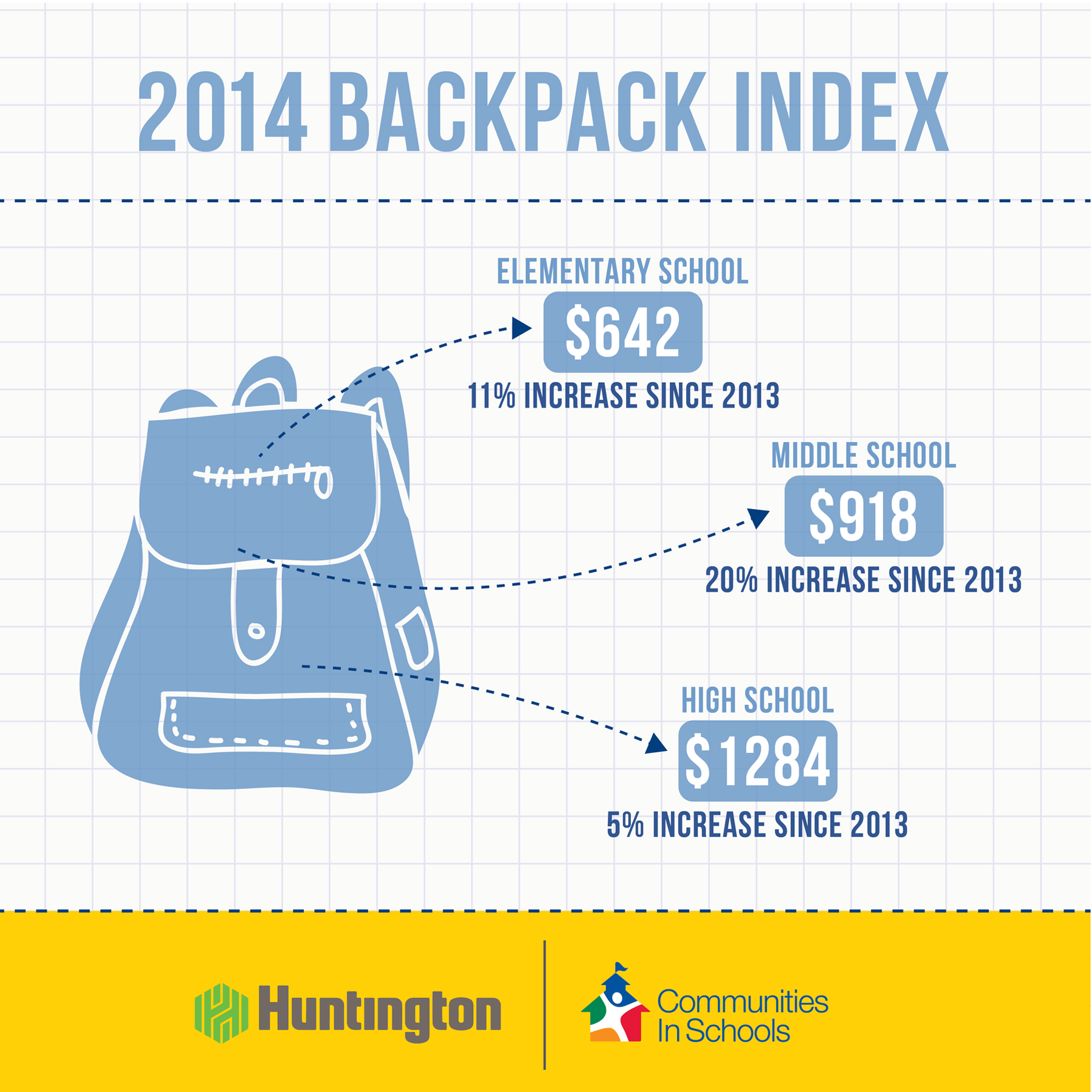 infographic featuring backpack with costs of school supply for elementary, middle and high school
