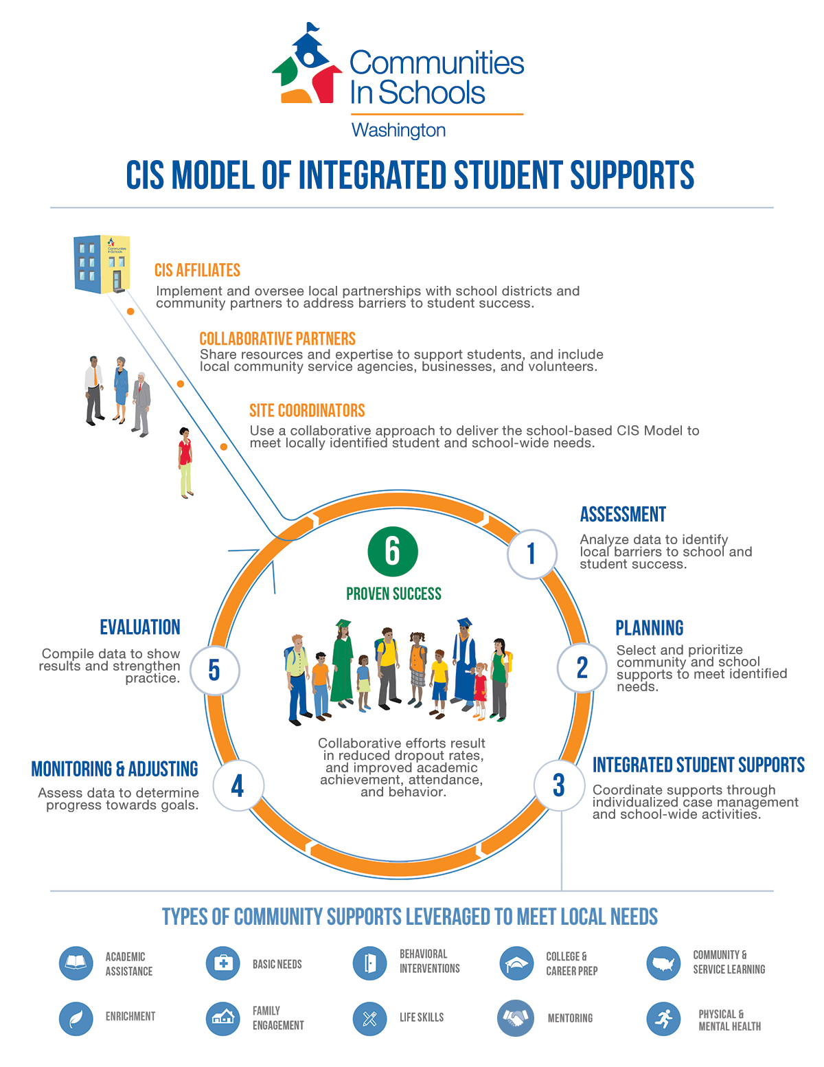 A complex graphic showing the CIS national model. CIS affiliates and collaborative partners work via school-based site coordinators to complete a 5 step cycle with in proven results: 1. Assessment, 2. Planning, 3. Integrated Student Supports, 4. Monitoring & Adjustment, 5. Evaluation