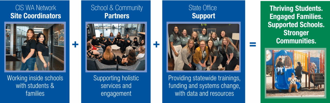 The Communities In Schools of Washington state office model
