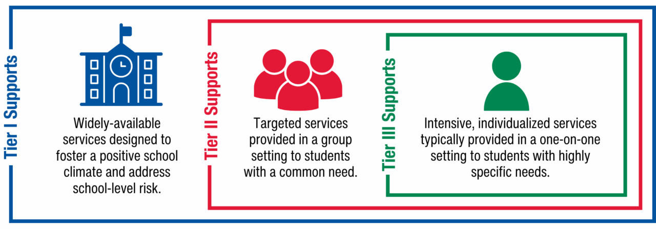 Tiers of Support within Communities In Schools of Washington Network Affiliates