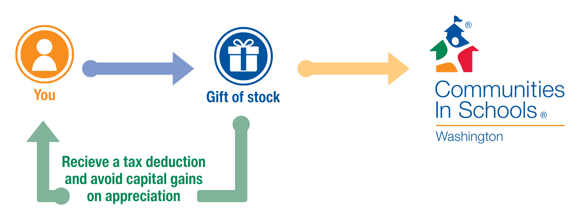 Diagram of Stock Gift Options