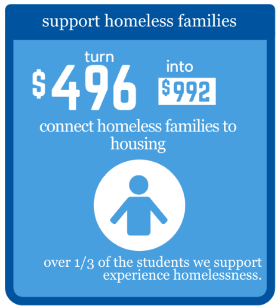 $426 can support homeless families