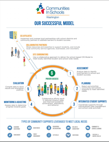 Communities In Schools of Northeast Washington - Success Model