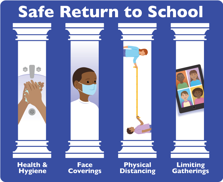 Safe return to school: Health and hygiene, face coverings, physical distancing, limiting gatherings.