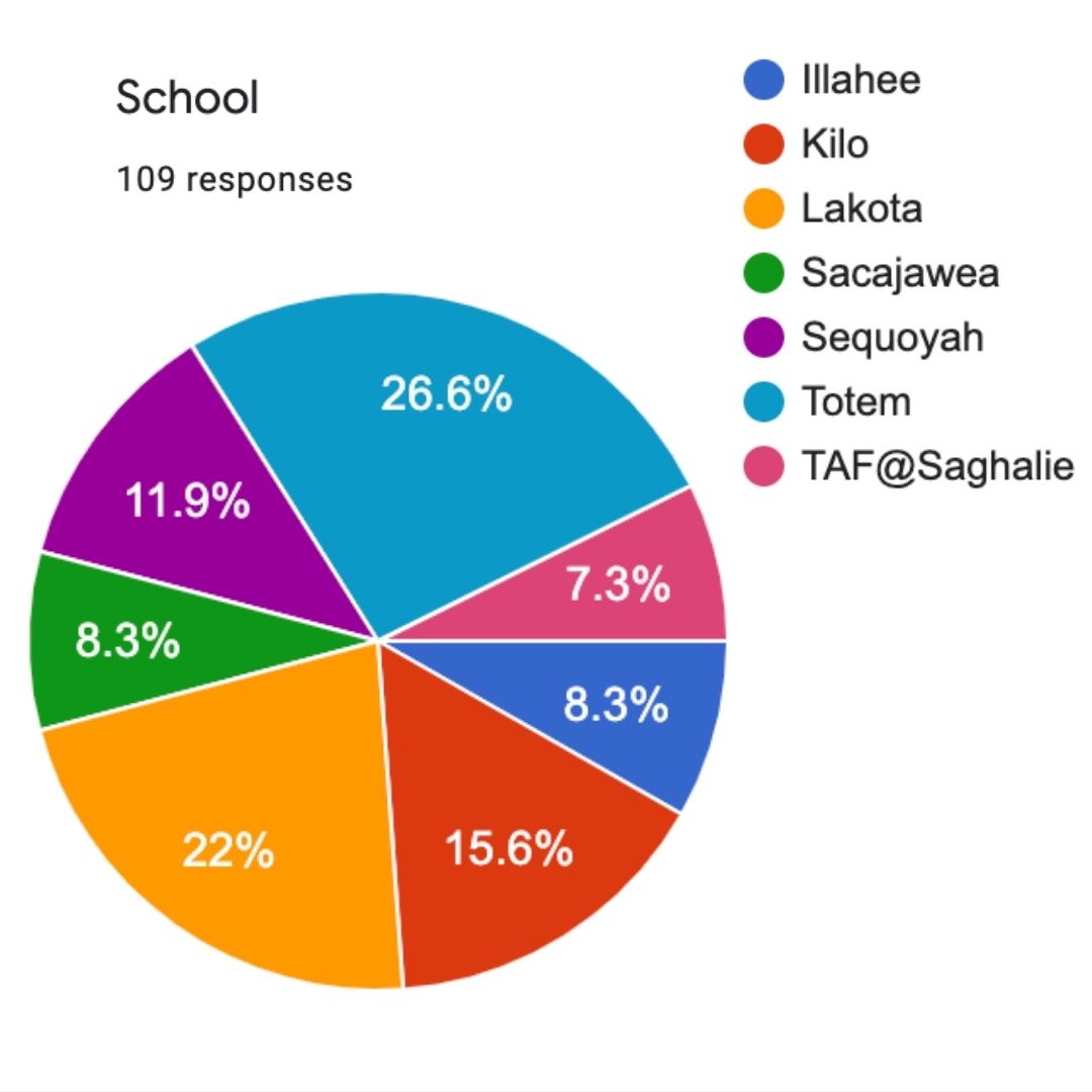 Chart showing school responses. 